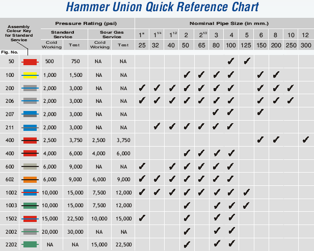 Hammer Unions