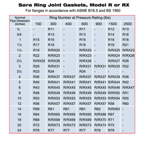 304 Stainless Steel R-Style Ring Joint Gaskets