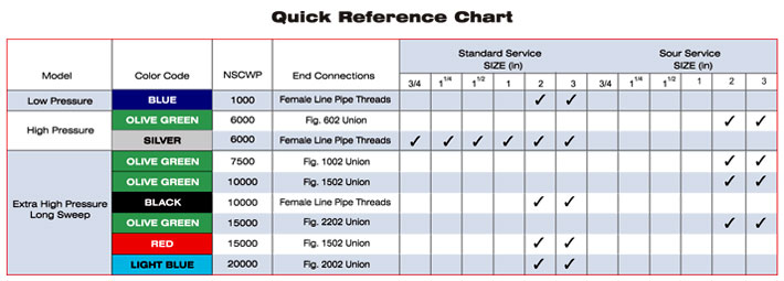 Quick Reference Chart